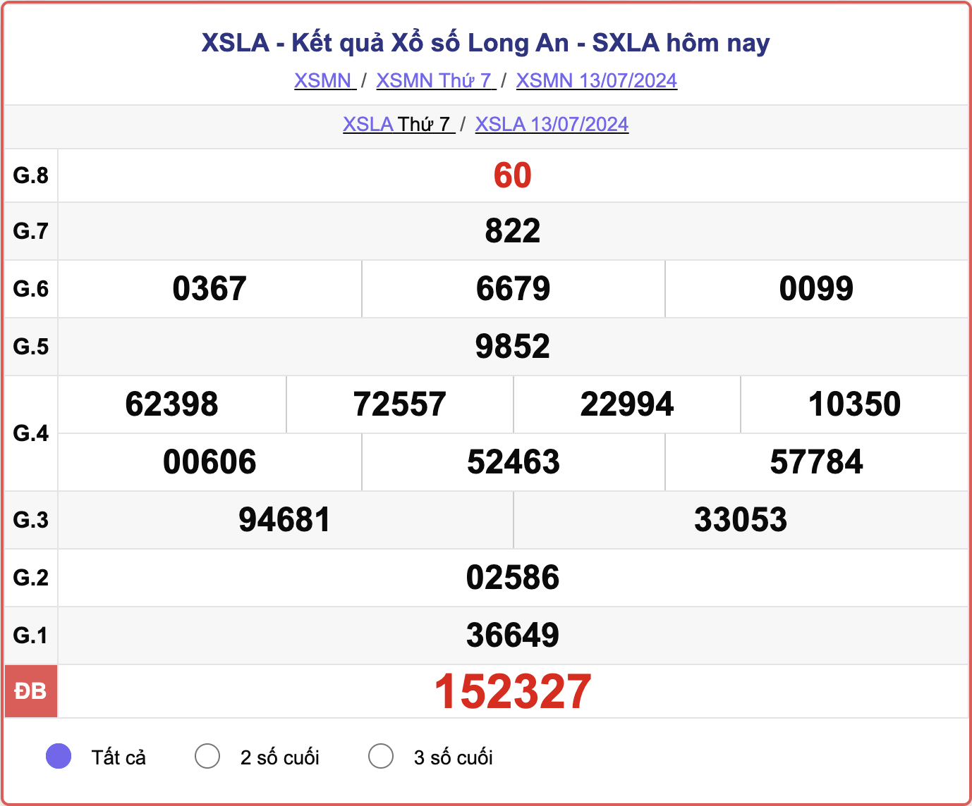 XSLA 13/7, kết quả xổ số Long An hôm nay 13/7/2024.