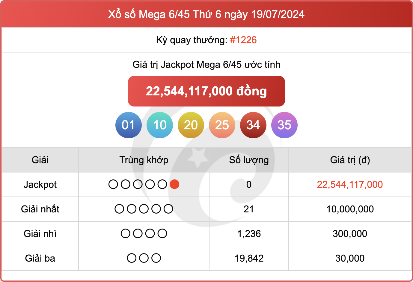 Vietlott 19/7, kết quả xổ số Mega 6/45 hôm nay 19/7/2024.