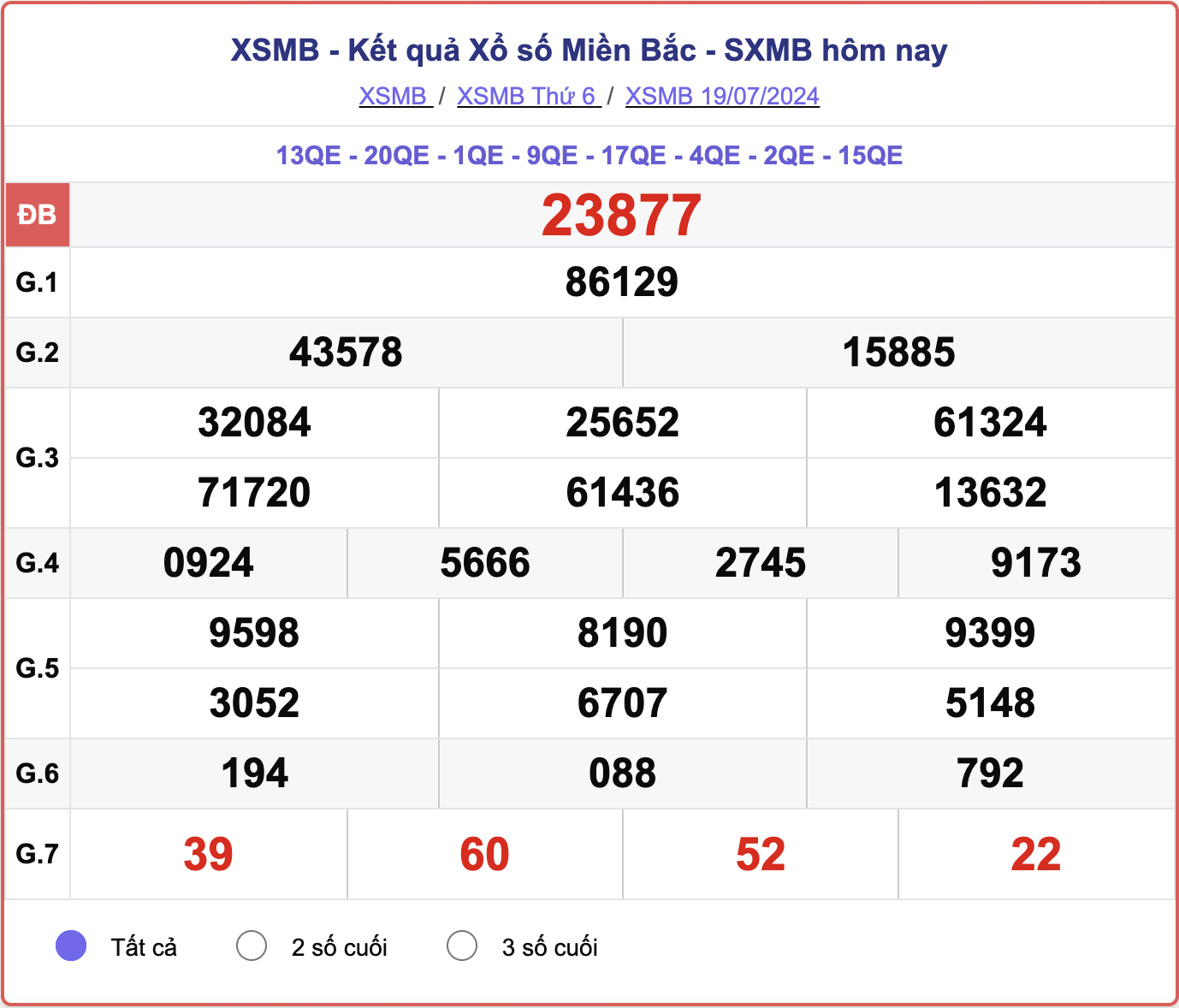 XSMB 19/7, kết quả xổ số miền Bắc hôm nay 19/7/2024.