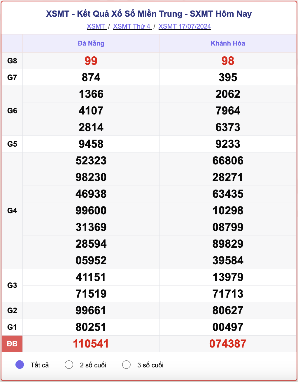 XSMT 17/7, kết quả xổ số miền Trung hôm nay 17/7/2024.