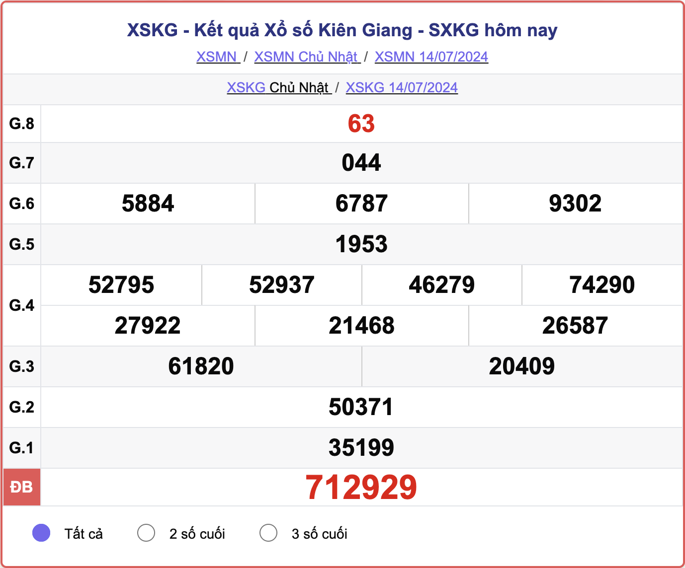 XSKG 14/7, kết quả xổ số Kiên Giang hôm nay 14/7/2024.