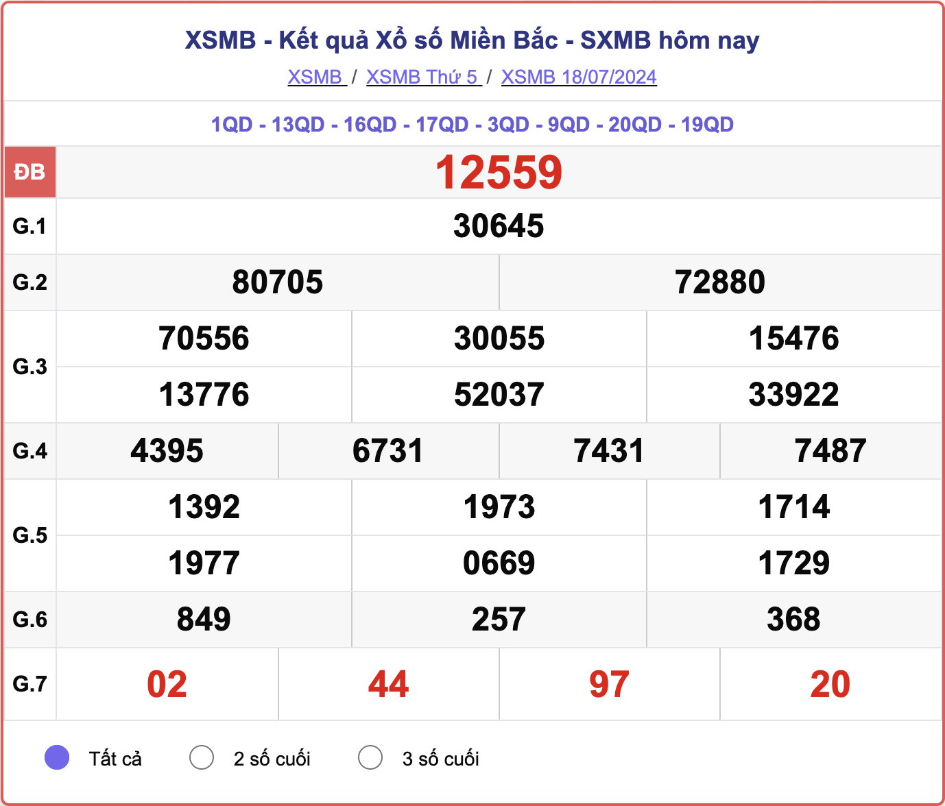 XSMB 18/7, kết quả xổ số miền Bắc hôm nay 18/7/2024.