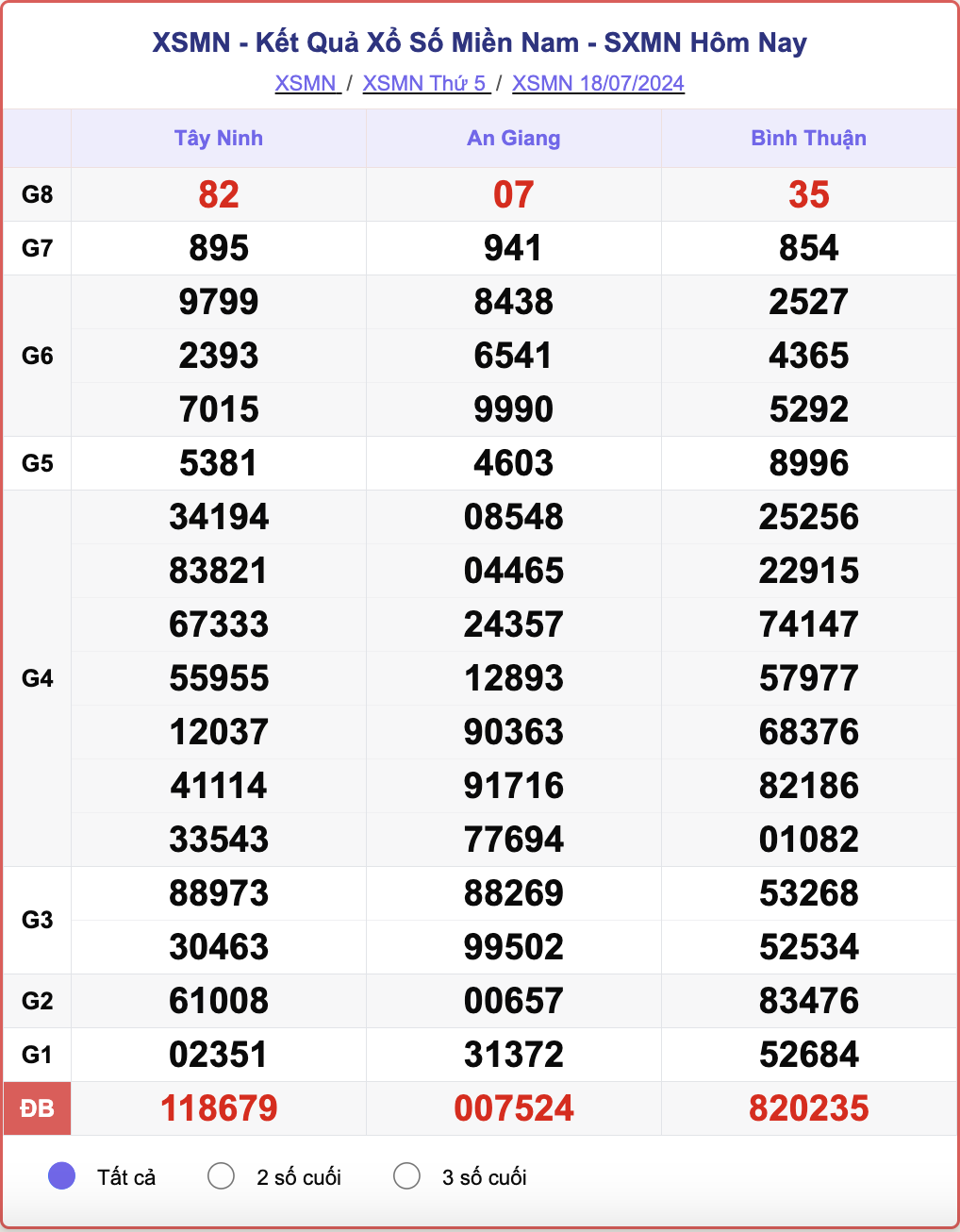 XSMN 18/7, kết quả xổ số miền Nam hôm nay 18/7/2024.