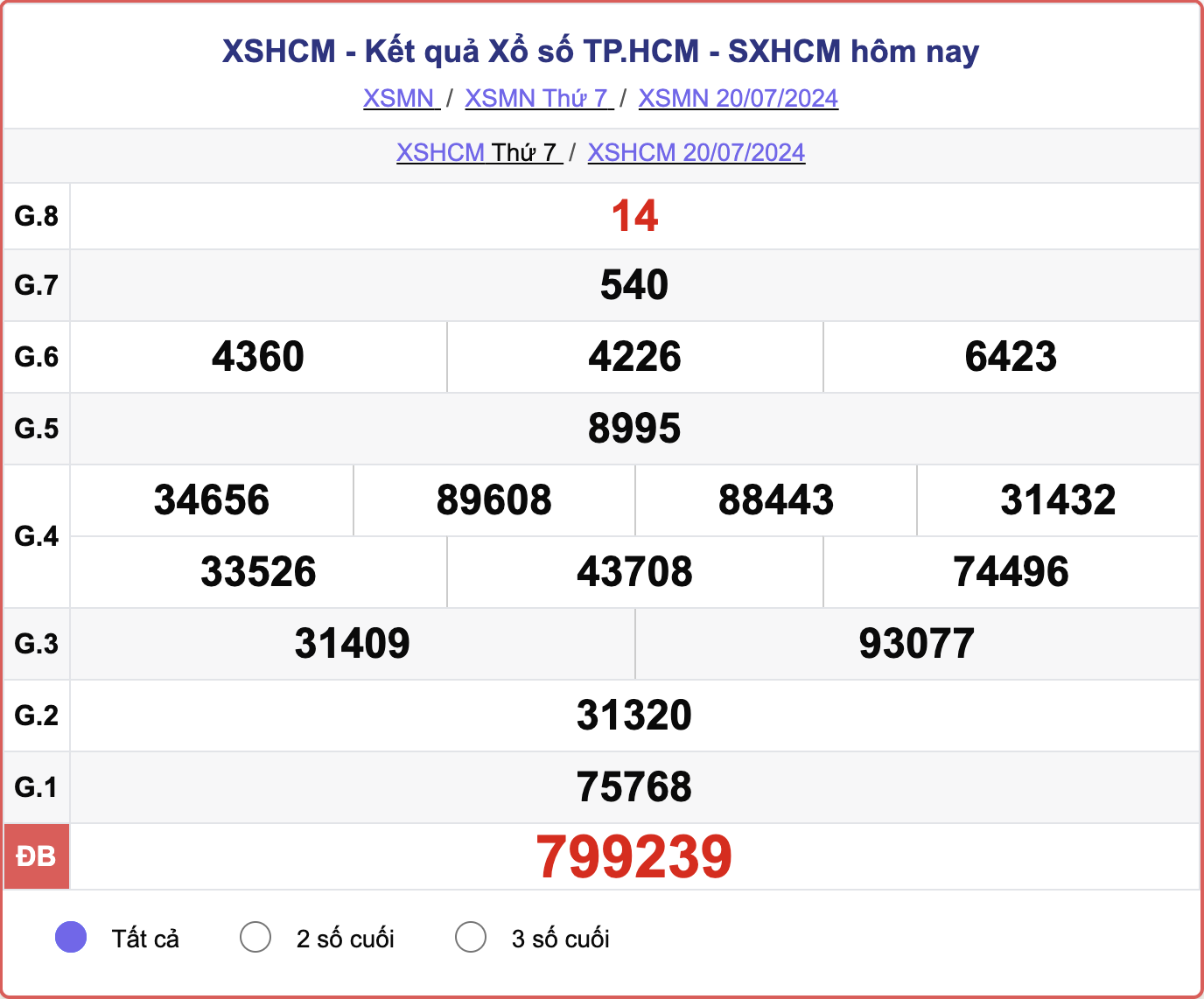 XSHCM 20/7, kết quả xổ số TP.HCM hôm nay 20/7/2024.