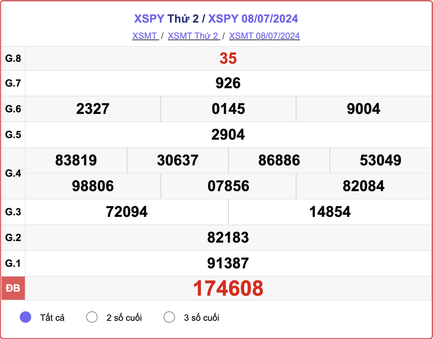 XSPY 8/7, kết quả xổ số Phú Yên hôm nay 8/7/2024.