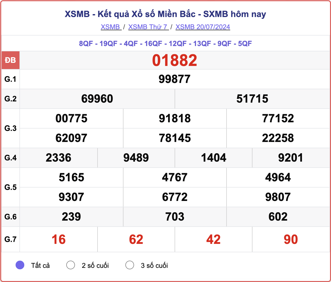 XSMB 20/7, kết quả xổ số miền Bắc hôm nay 20/7/2024.