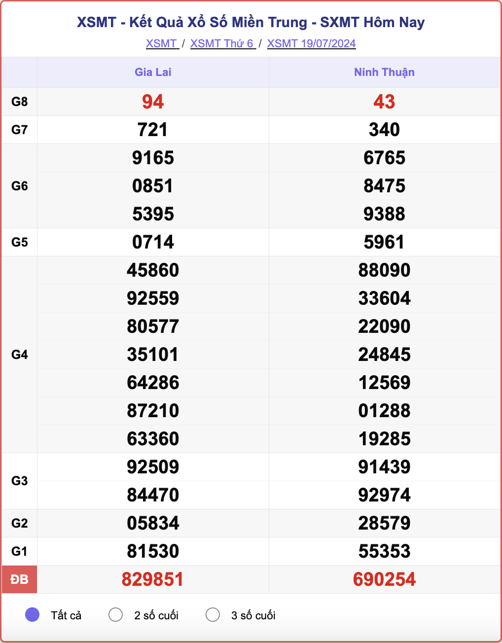 XSMT 19/7, kết quả xổ số miền Trung hôm nay 19/7/2024.