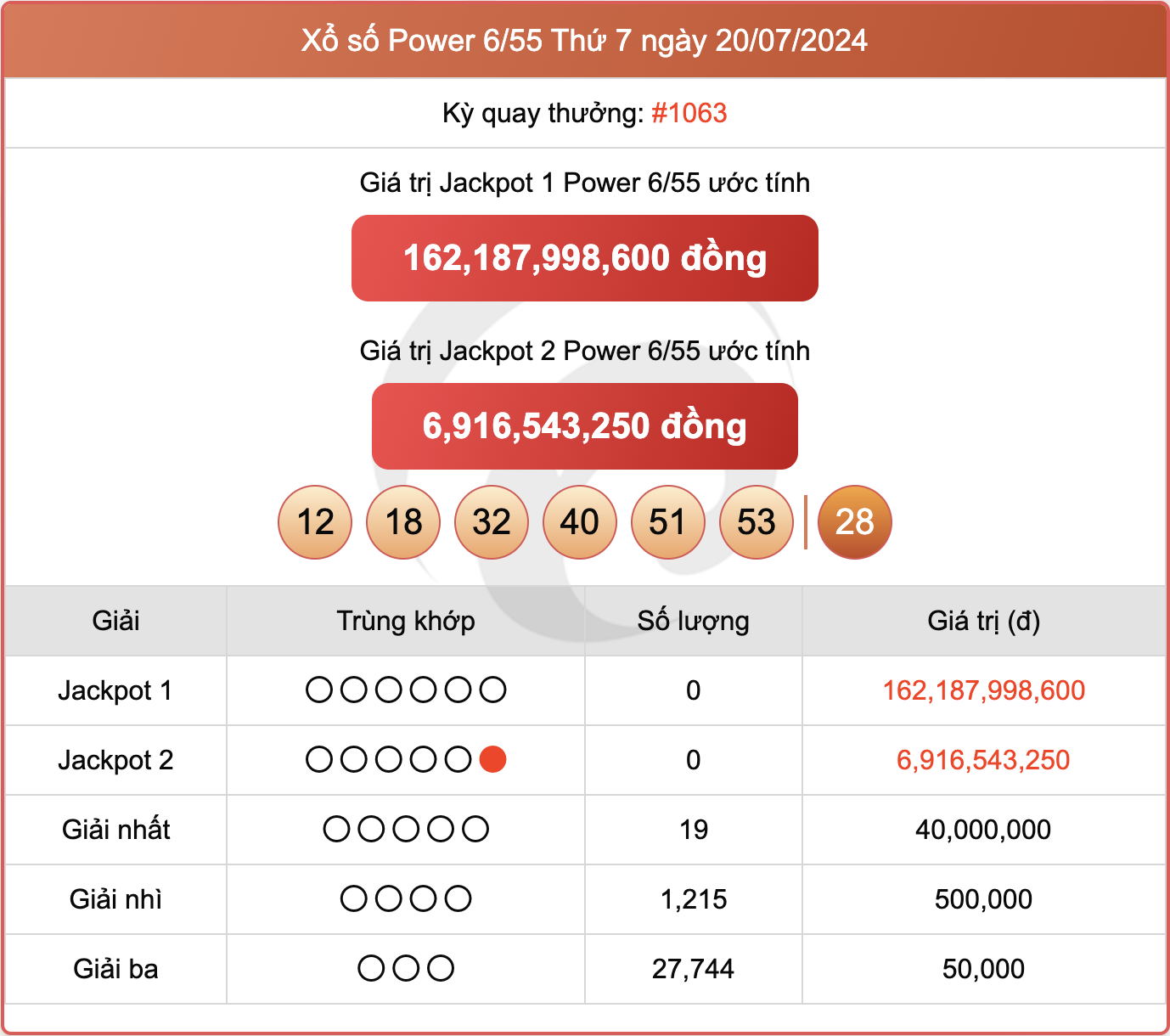 Vietlott 20/7, kết quả xổ số Power 6/55 hôm nay 20/7/2024.