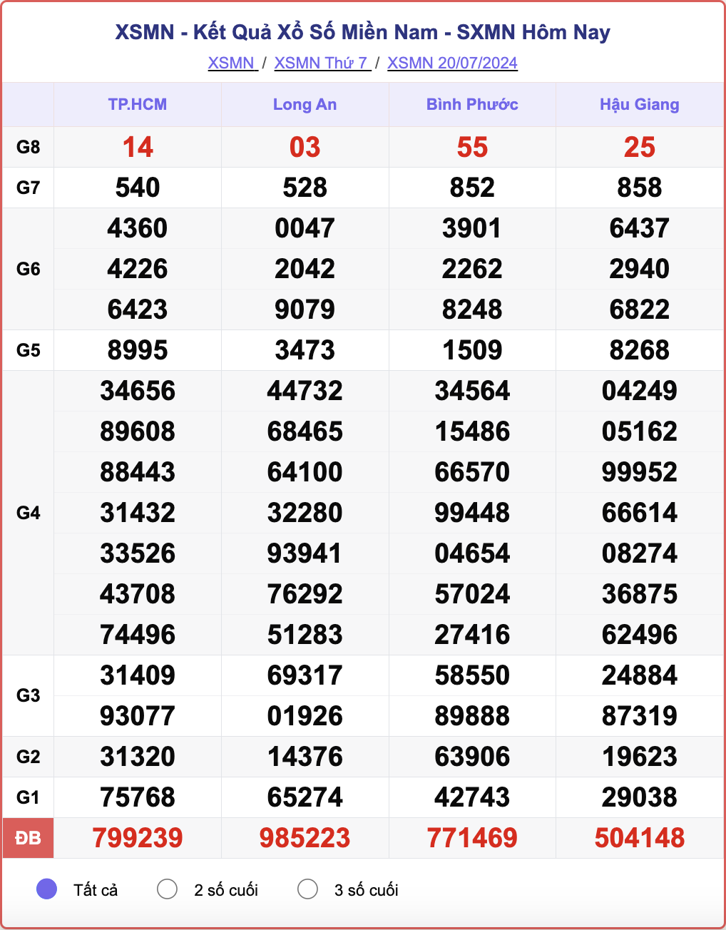 XSMN 20/7, kết quả xổ số miền Nam hôm nay 20/7/2024.