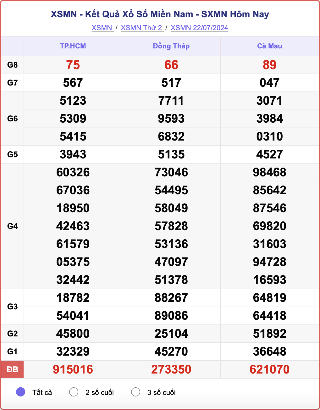 XSMN 22/7, kết quả xổ số miền Nam hôm nay 22/7/2024.