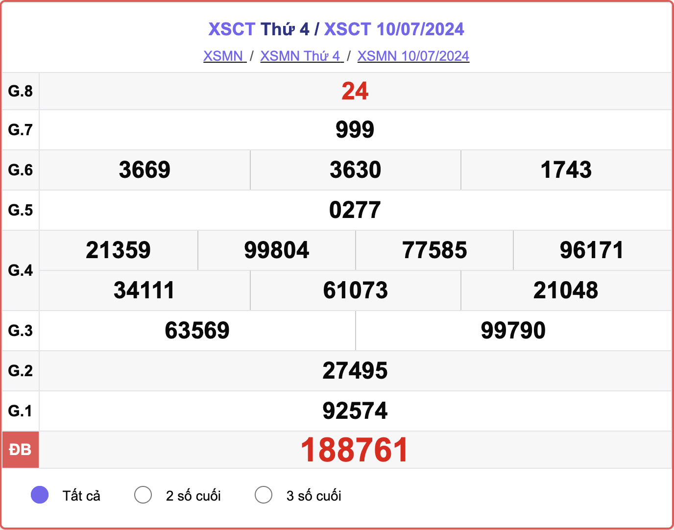 XSCT 10/7, kết quả xổ số Cần Thơ hôm nay 10/7/2024.