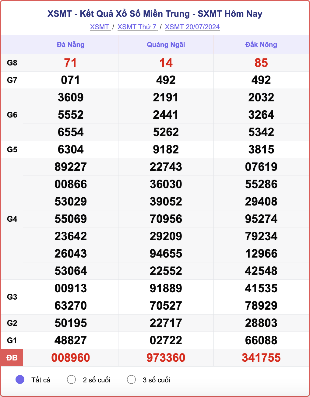 XSMT 20/7, kết quả xổ số miền Trung hôm nay 20/7/2024.