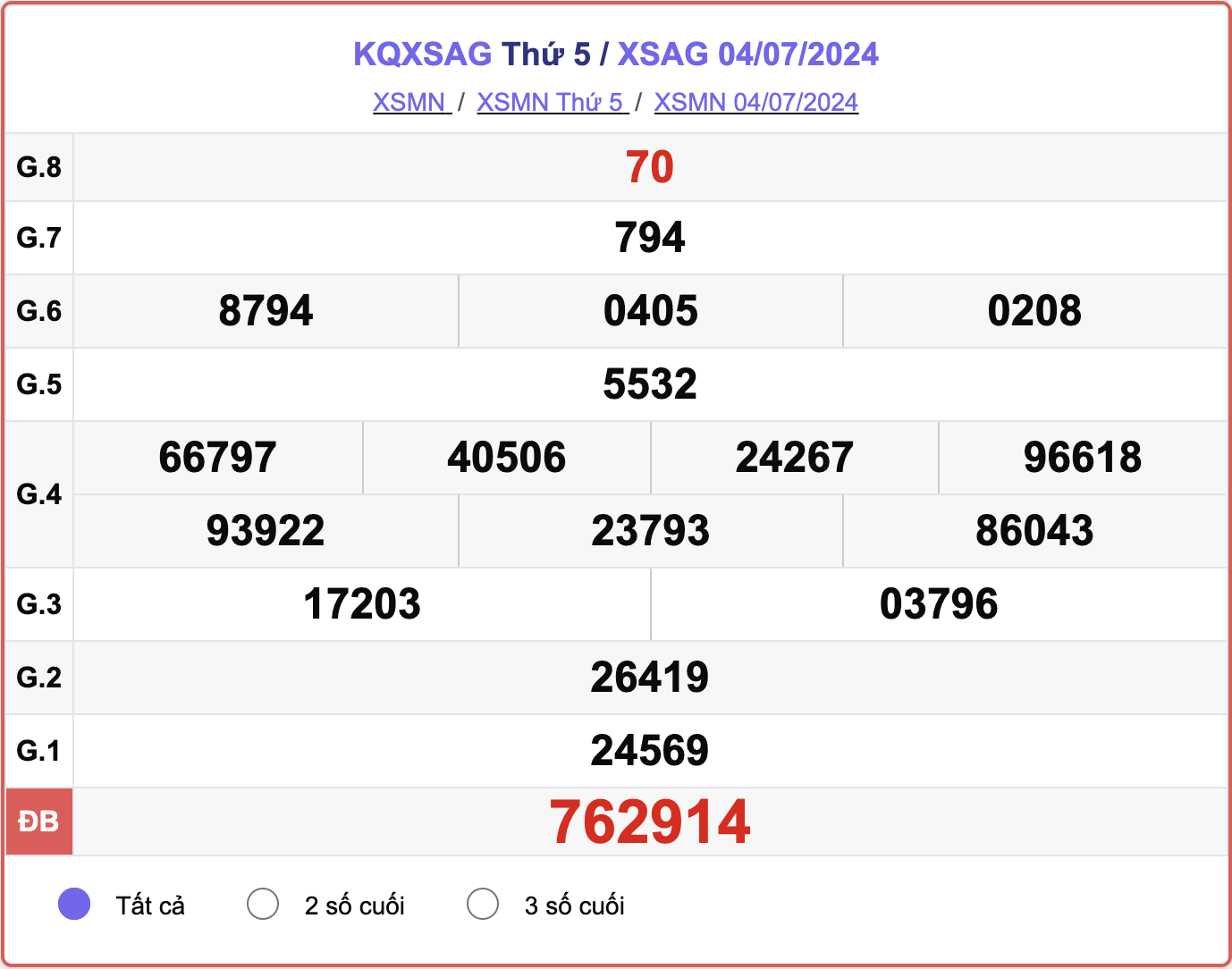 XSAG 4/7, kết quả xổ số An Giang hôm nay 4/7/2024.