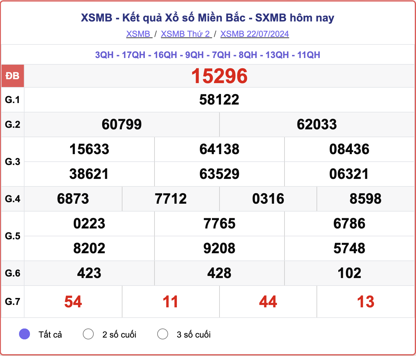 XSMB 22/7, kết quả xổ số miền Bắc hôm nay 22/7/2024.