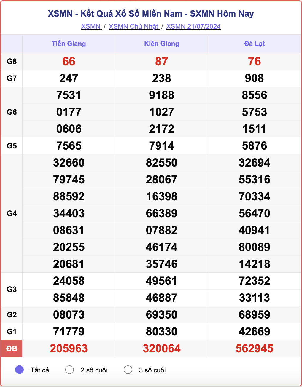 XSMN 21/7, kết quả xổ số miền Nam hôm nay 21/7/2024.