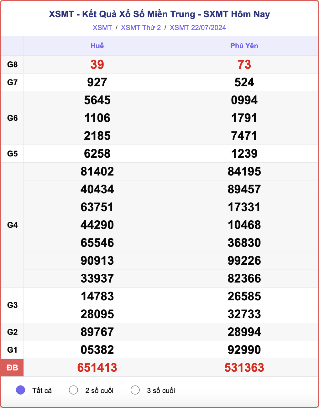 XSMT 22/7, kết quả xổ số miền Trung hôm nay 22/7/2024.