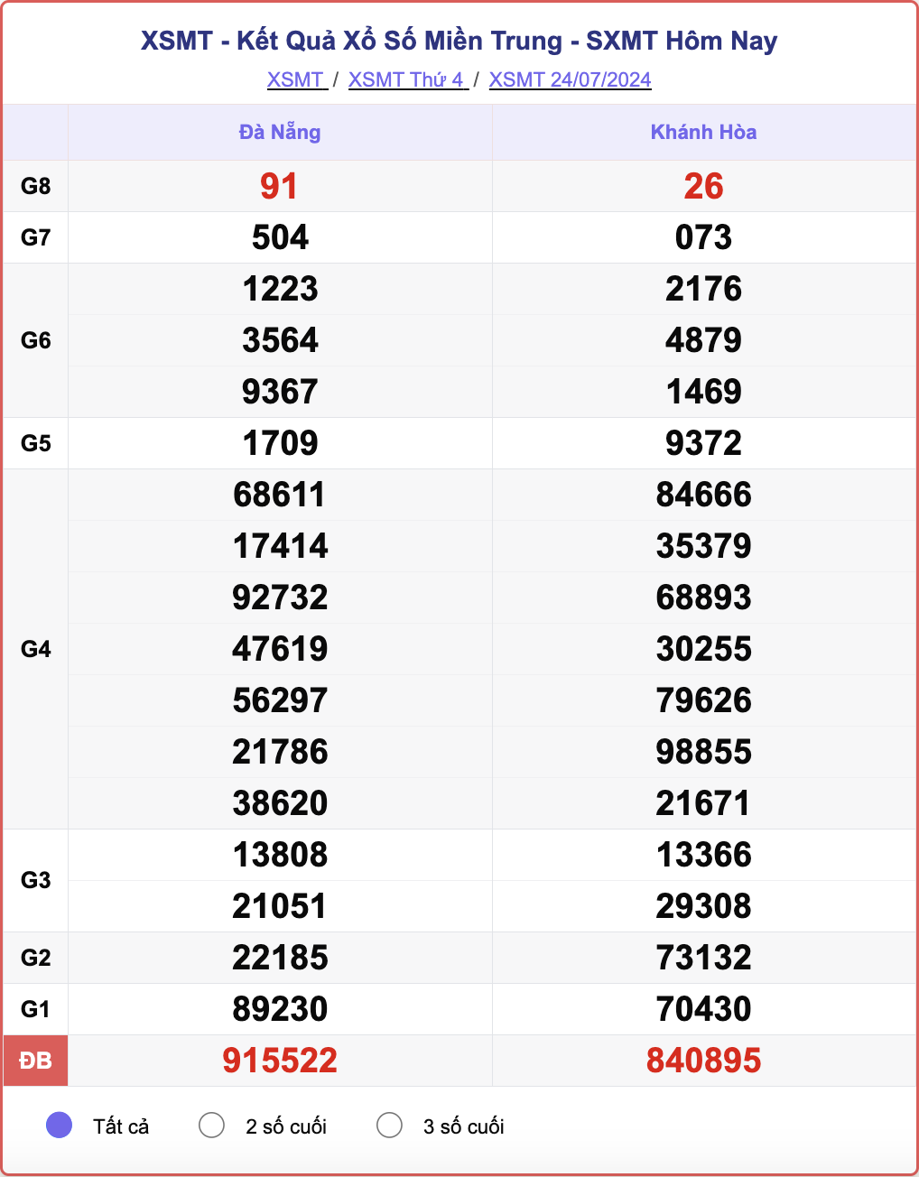 XSMT 24/7, kết quả xổ số miền Trung hôm nay 24/7/2024.