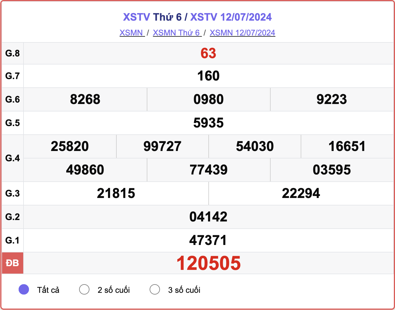 XSTV 12/7, kết quả xổ số Trà Vinh hôm nay 12/7/2024.