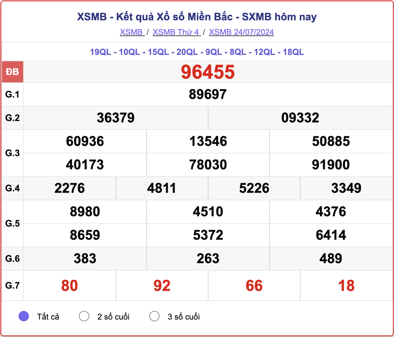 XSMB 24/7, kết quả xổ số miền Bắc hôm nay 24/7/2024.