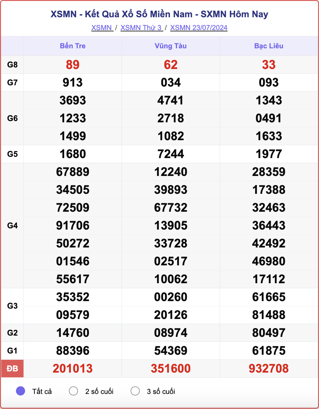 XSMN 23/7, kết quả xổ số miền Nam hôm nay 23/7/2024.