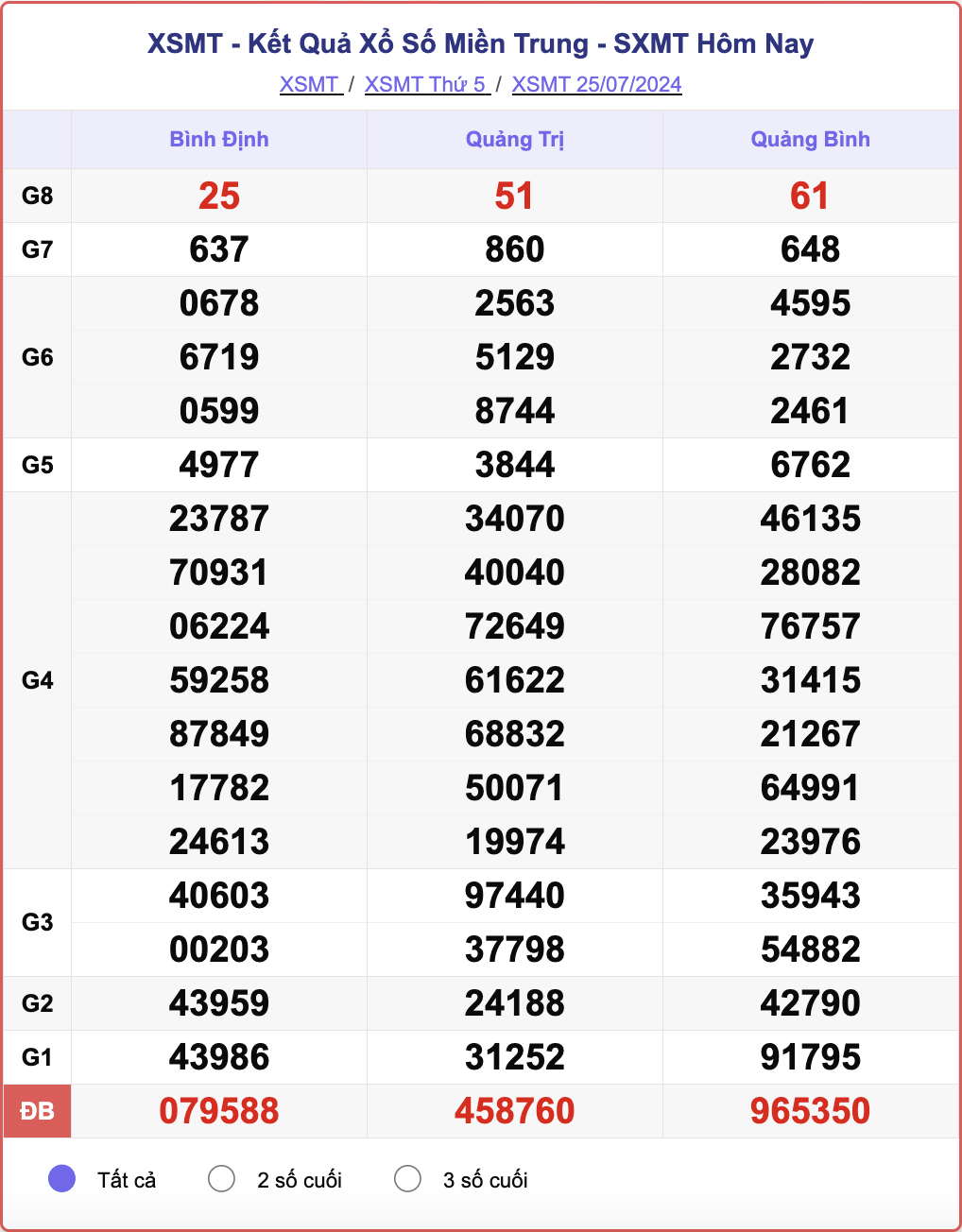 XSMT 25/7, kết quả xổ số miền Trung hôm nay 25/7/2024.