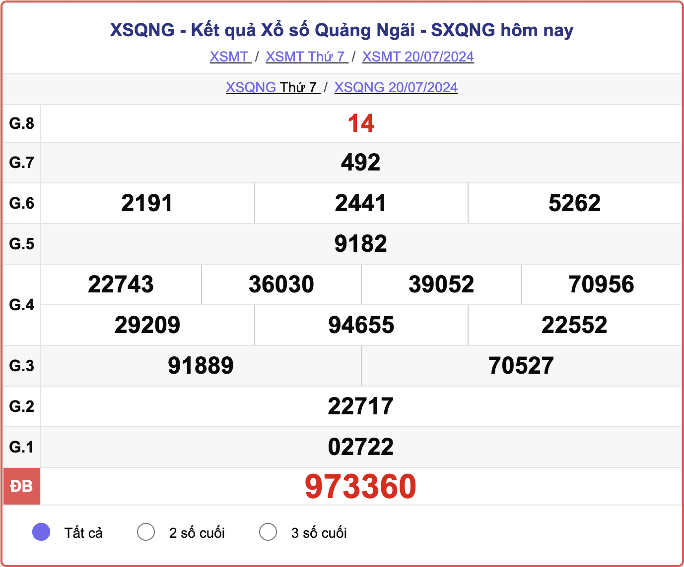 XSQNG 20/7, kết quả xổ số Quảng Ngãi hôm nay 20/7/2024.