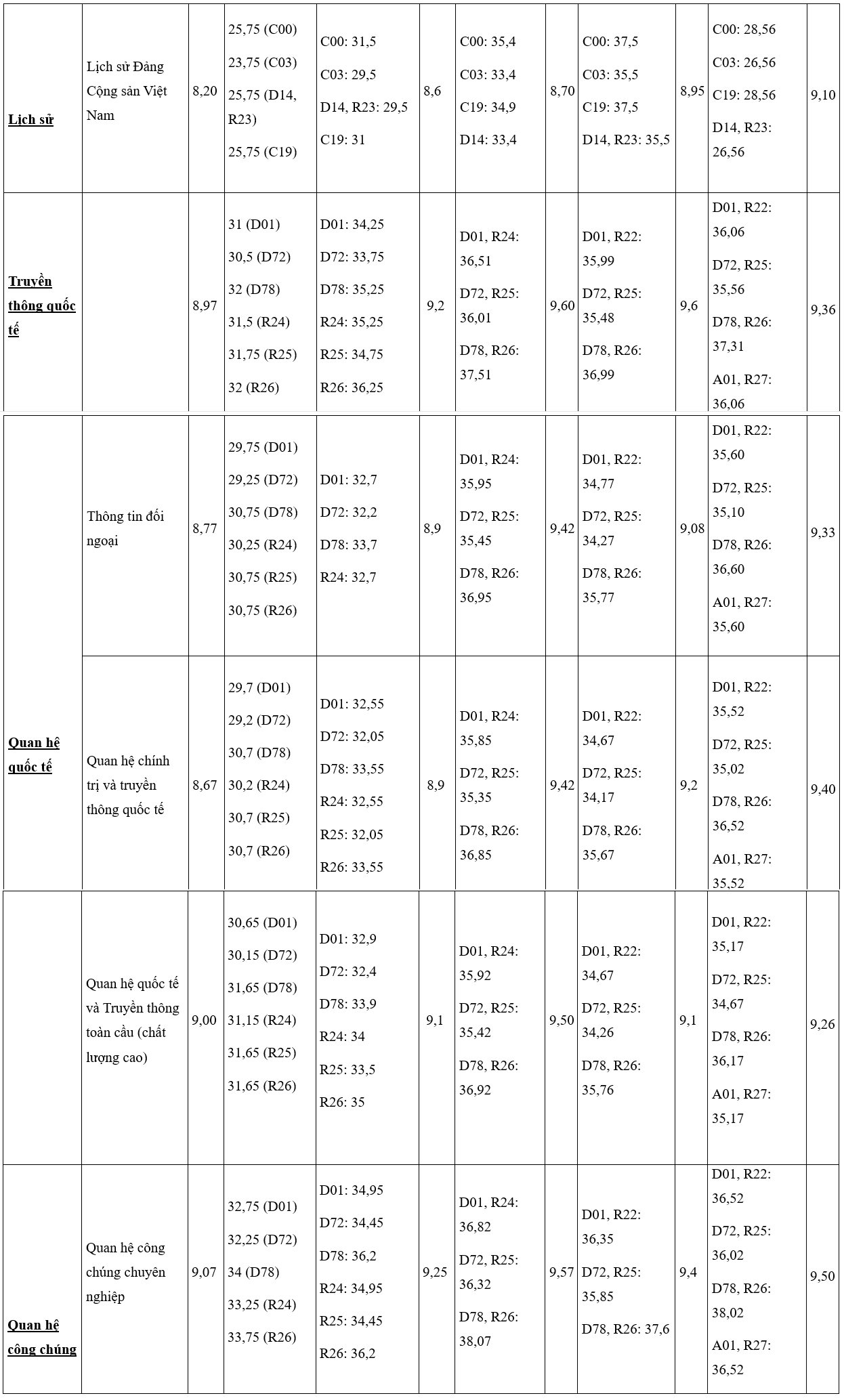 Điểm chuẩn Học viện Báo chí và Tuyên truyền 5 năm gần nhất - 4