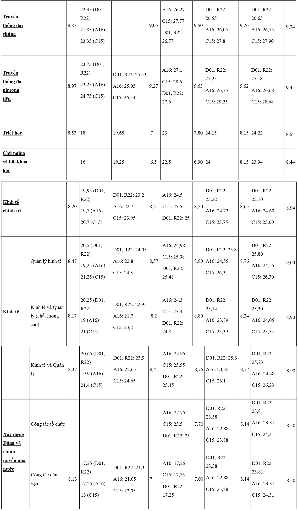 Điểm chuẩn Học viện Báo chí và Tuyên truyền 5 năm gần nhất - 2