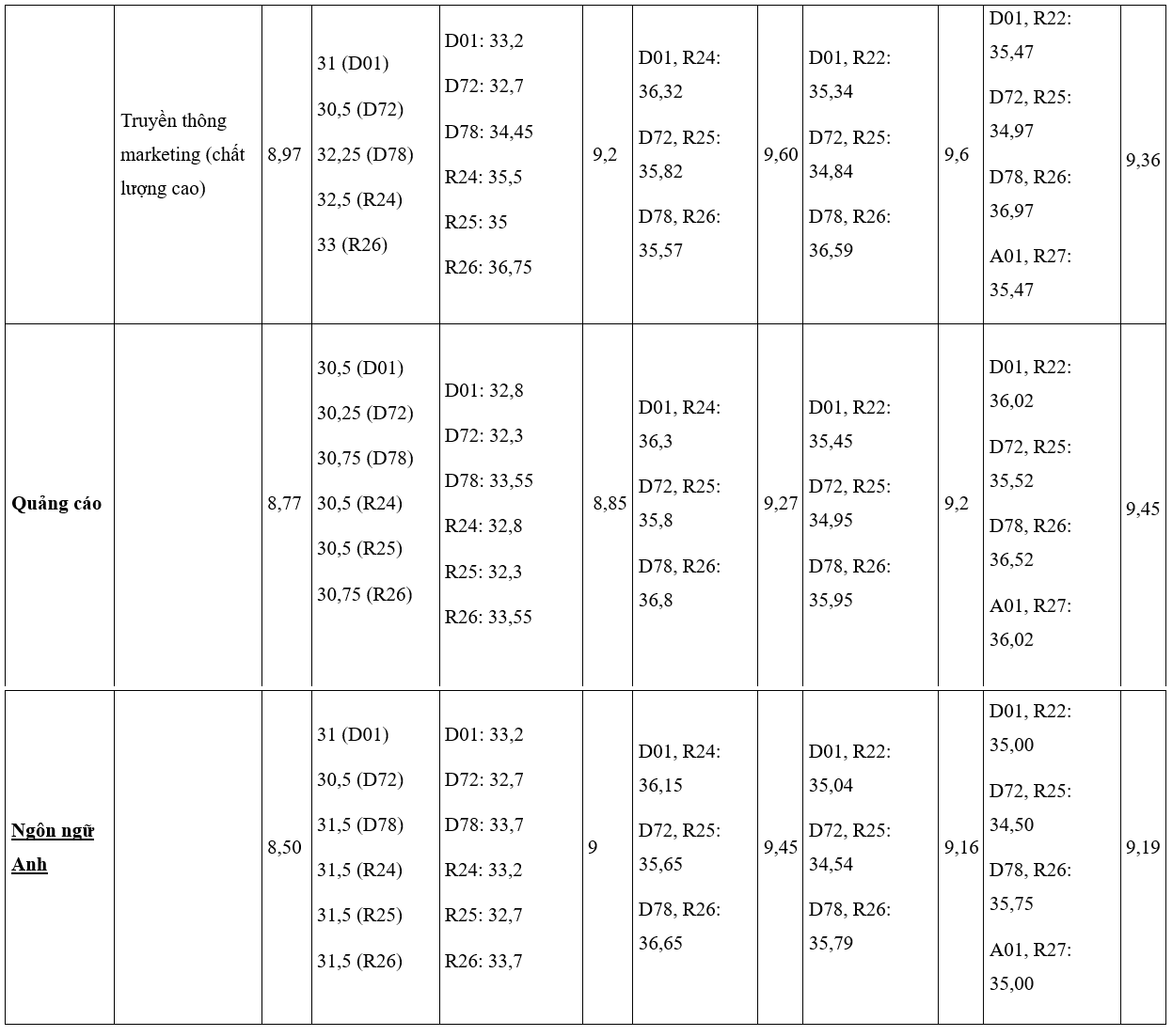 Điểm chuẩn Học viện Báo chí và Tuyên truyền 5 năm gần nhất.