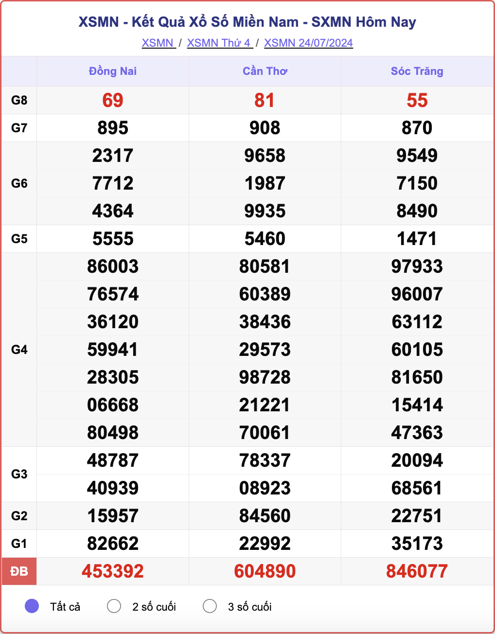 XSMN 24/7, kết quả xổ số miền Nam hôm nay 24/7/2024.