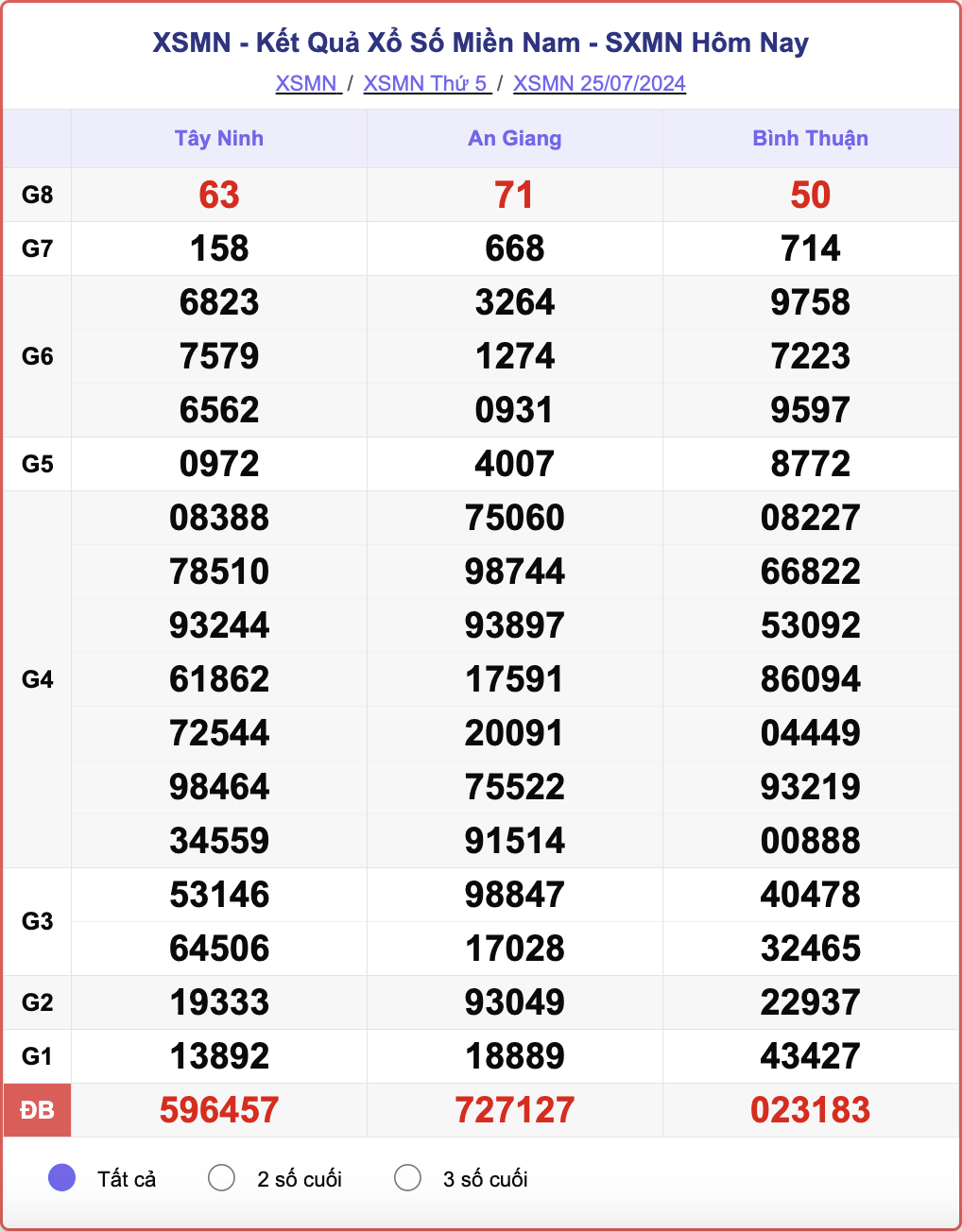 XSMN 25/7, kết quả xổ số miền Nam hôm nay 25/7/2024.