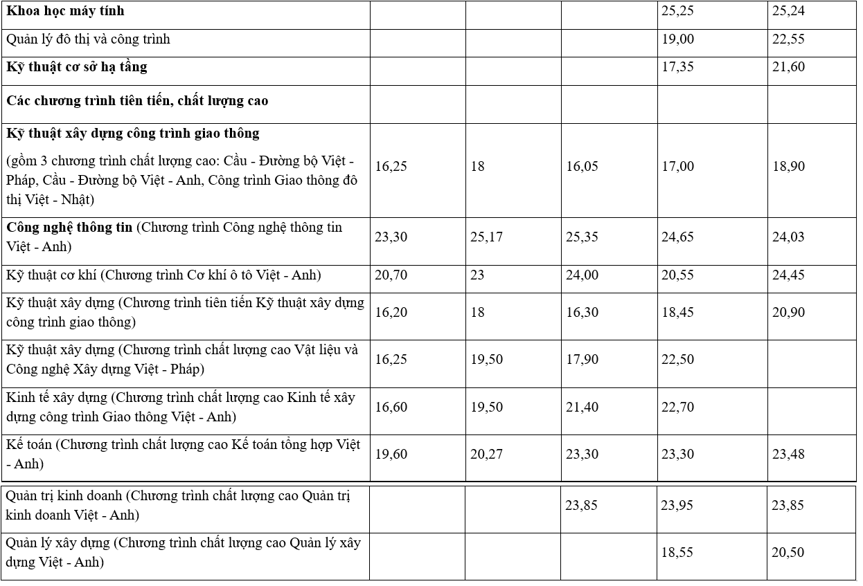 Điểm chuẩn trường Đại học Giao thông vận tải 4 năm gần nhất.