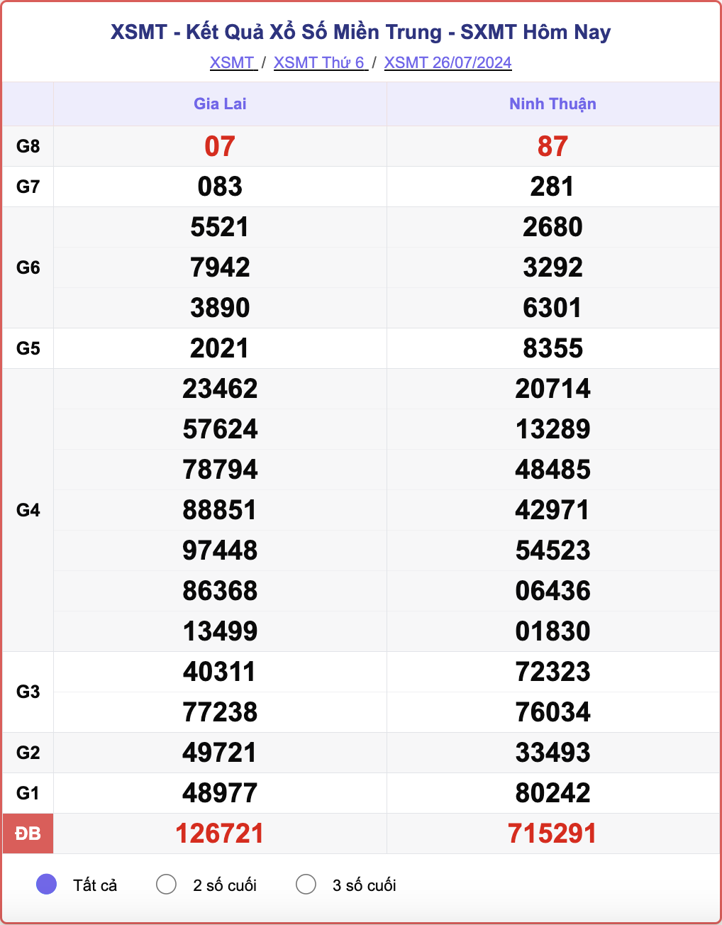 XSMT 26/7, kết quả xổ số miền Trung hôm nay 26/7/2024.