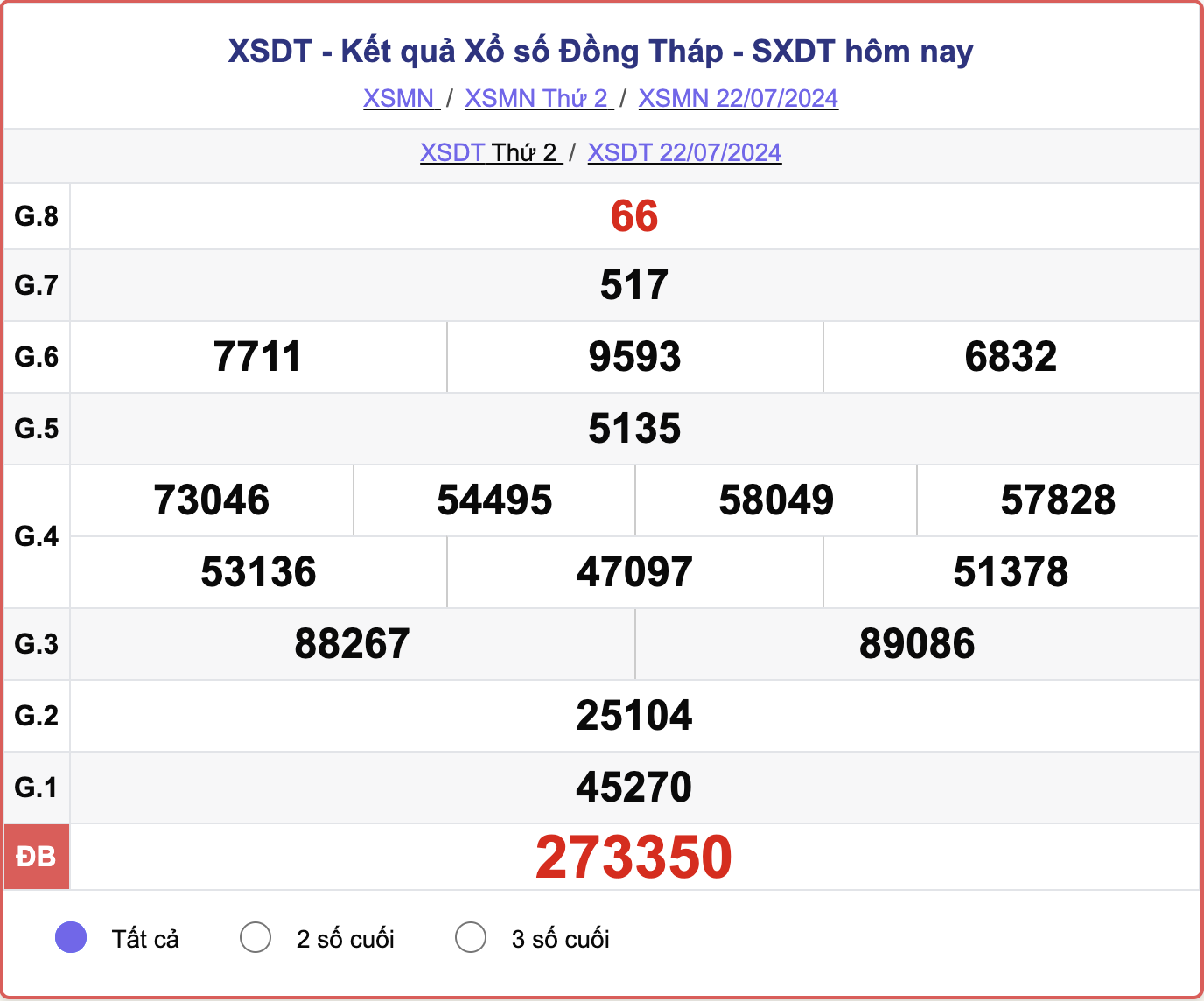 XSDT 22/7, kết quả xổ số Đồng Tháp hôm nay 22/7/2024.