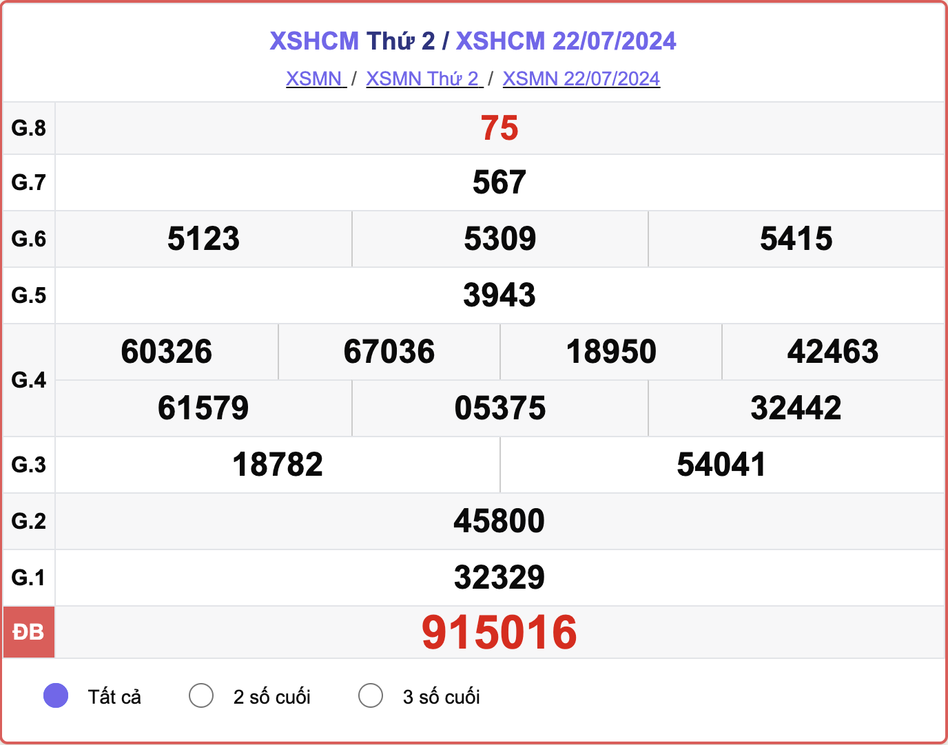 XSHCM 22/7, kết quả xổ số TP.HCM hôm nay 22/7/2024.