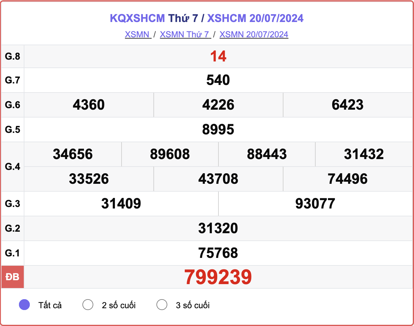 XSHCM 20/7, kết quả xổ số TP.HCM hôm nay 20/7/2024.