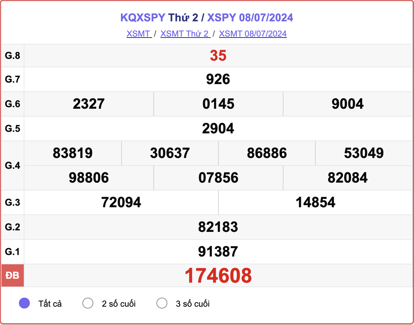 XSPY 8/7, kết quả xổ số Phú Yên hôm nay 8/7/2024.