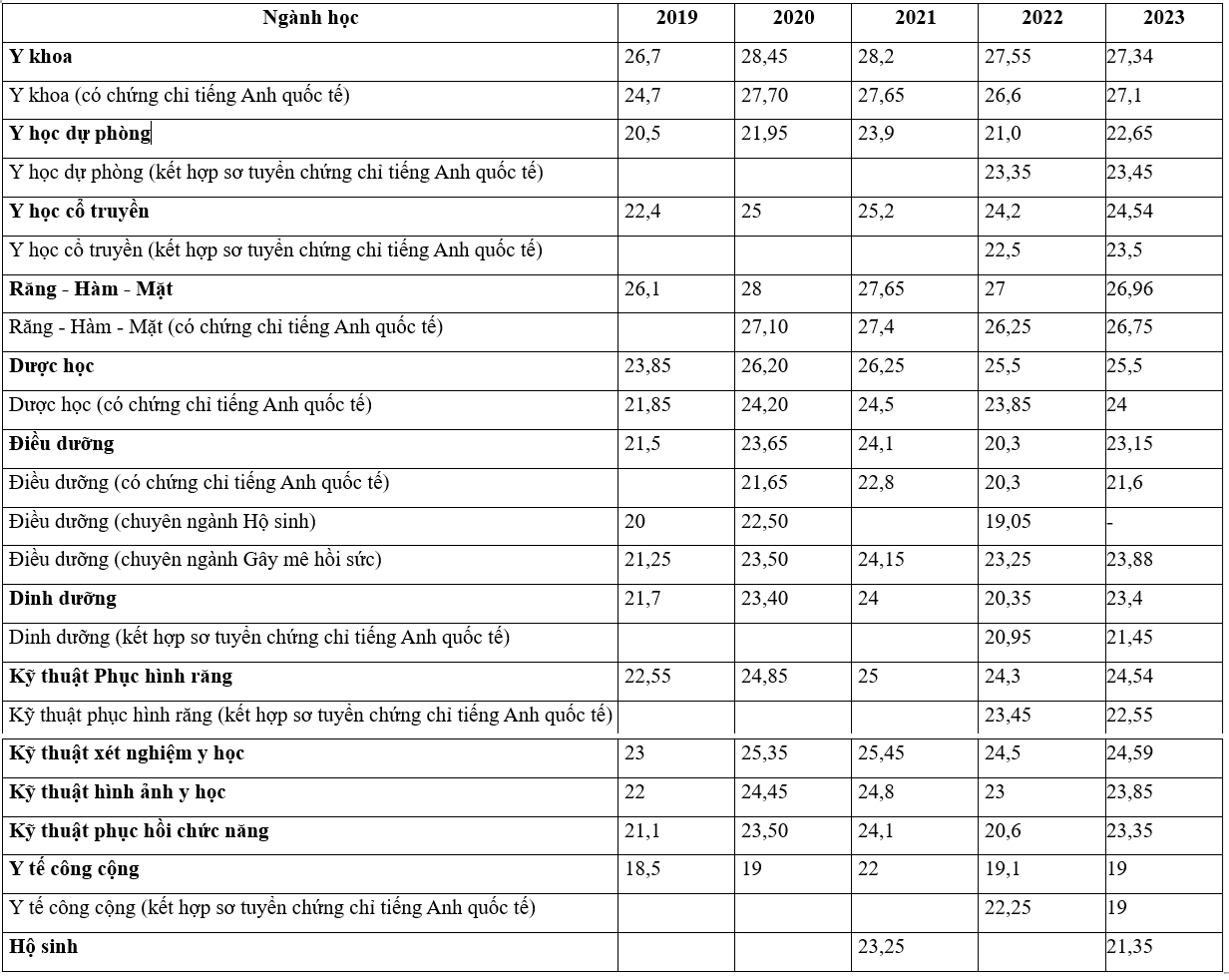 Biến động điểm chuẩn trường Đại học Y Dược TP.HCM 5 năm qua.