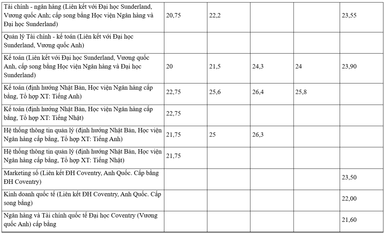 Điểm chuẩn Học viện Ngân hàng 5 năm qua.