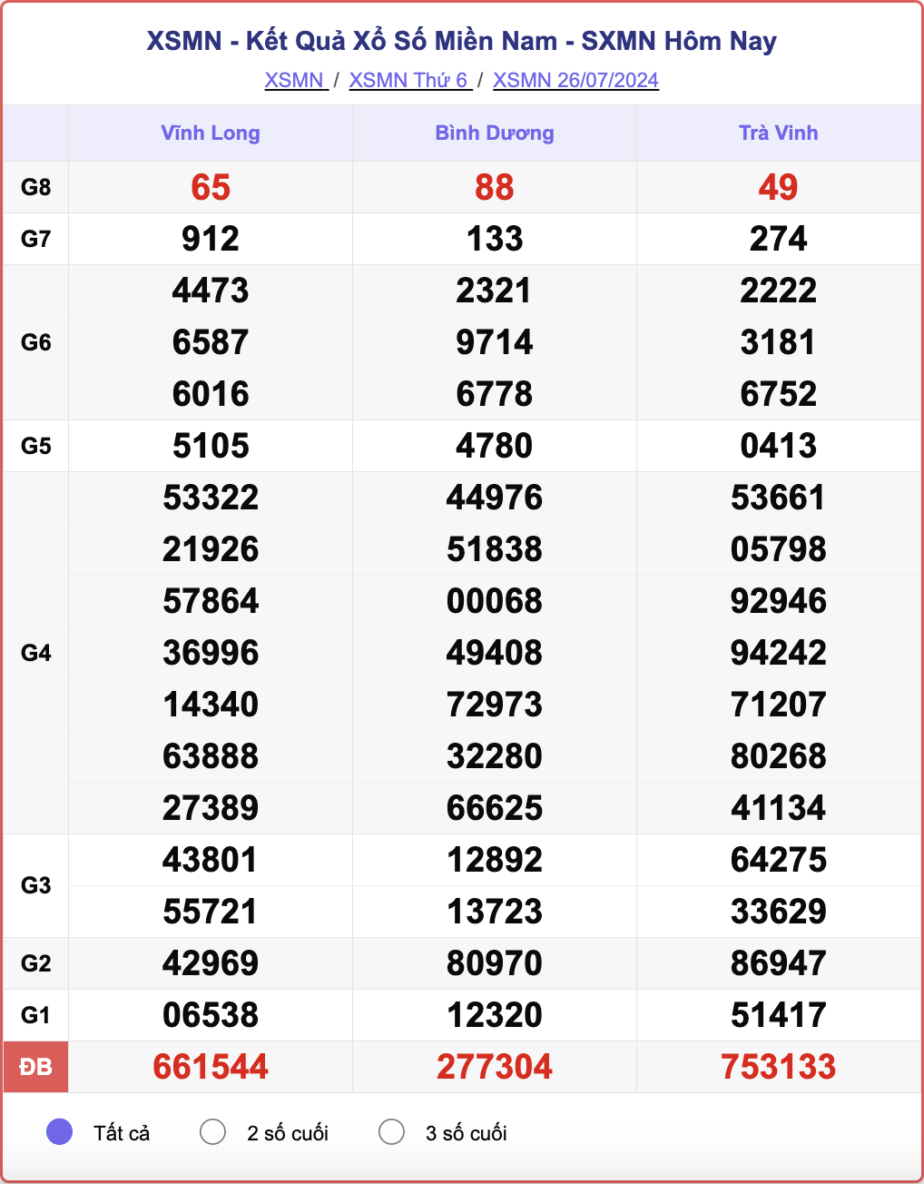 XSMN 26/7, kết quả xổ số miền Nam hôm nay 26/7/2024.