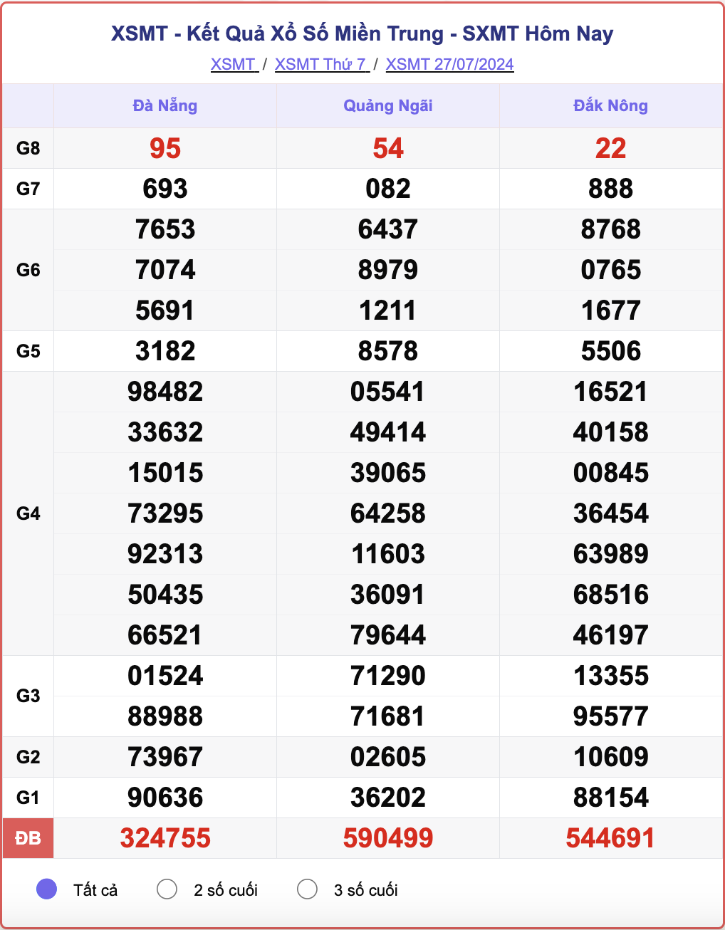 XSMT 27/7, kết quả xổ số miền Trung hôm nay 27/7/2024.