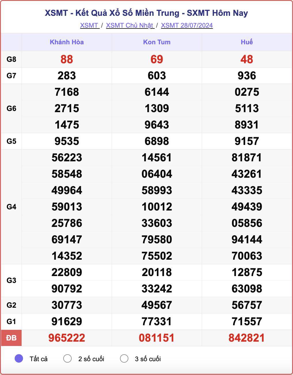 XSMT 28/7, kết quả xổ số miền Trung hôm nay 28/7/2024.