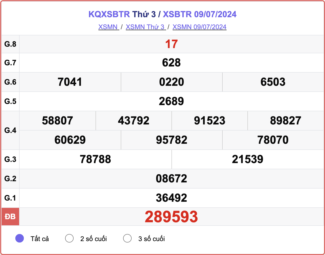 XSBTR 9/7, kết quả xổ số Bến Tre hôm nay 9/7/2024.