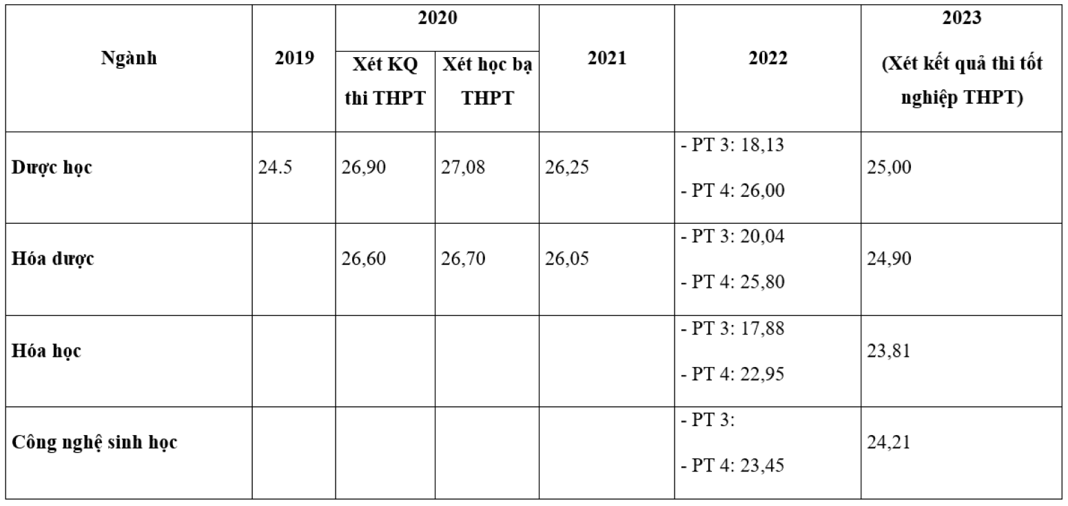 Diễn biến điểm chuẩn trường Đại học Dược Hà Nội các năm qua.