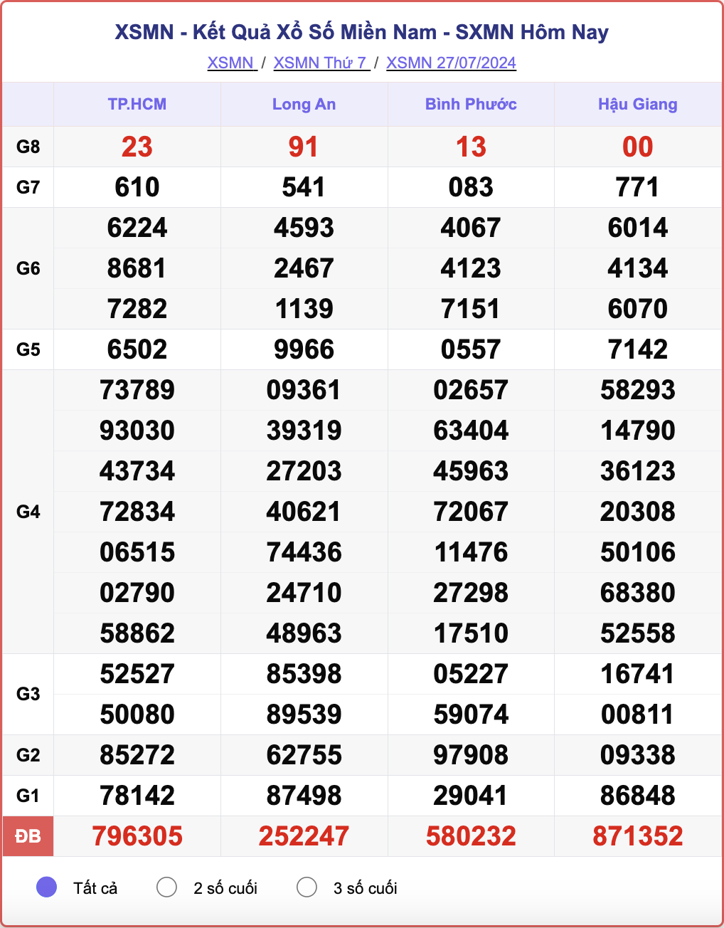 XSMN 27/7, kết quả xổ số miền Nam hôm nay 27/7/2024.