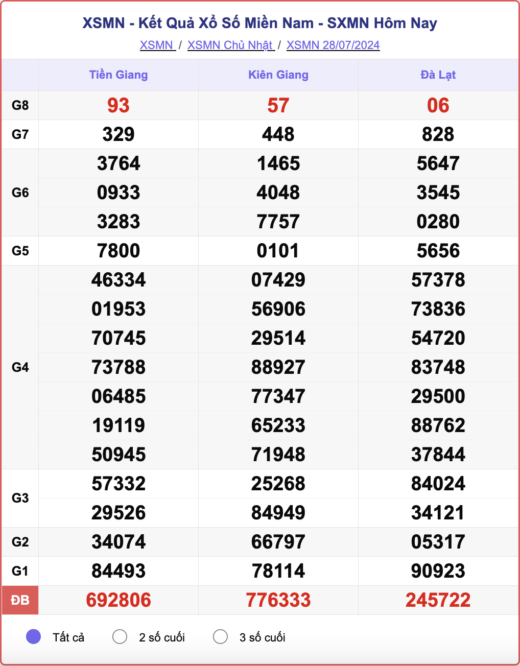 XSMN 28/7, kết quả xổ số miền Nam hôm nay 28/7/2024.