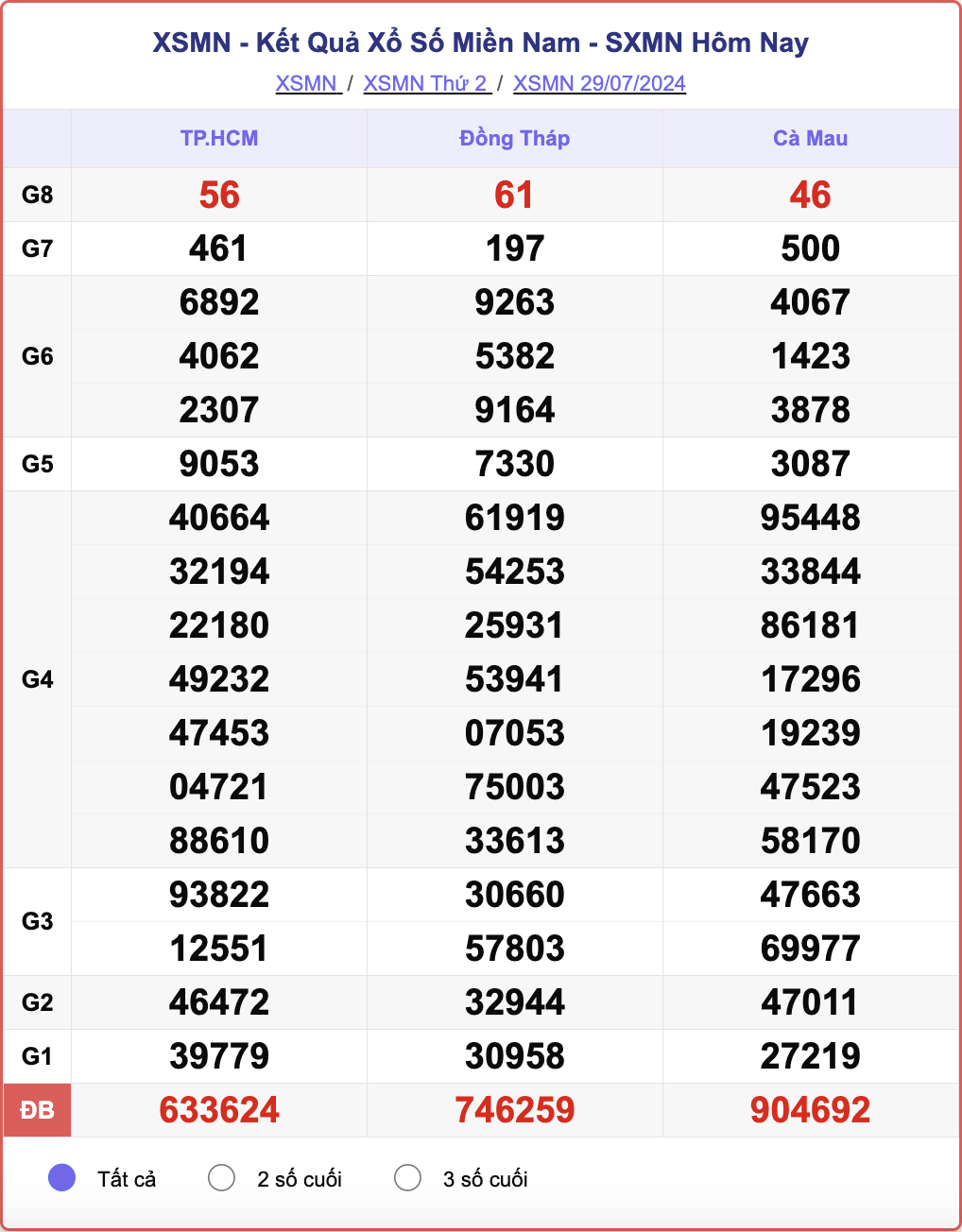 XSMN 29/7, kết quả xổ số miền Nam hôm nay 29/7/2024.