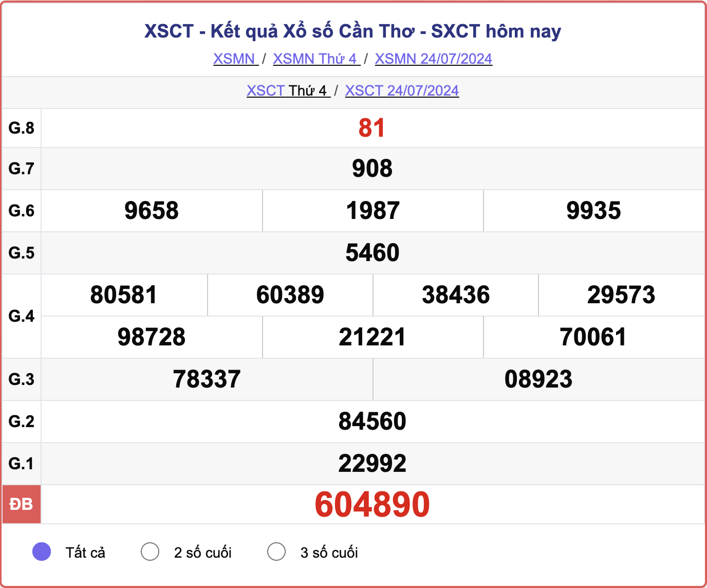 XSCT 24/7, kết quả xổ số Cần Thơ hôm nay 24/7/2024.