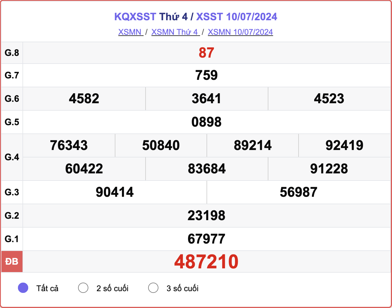 XSST 10/7, kết quả xổ số Sóc Trăng hôm nay 10/7/2024.