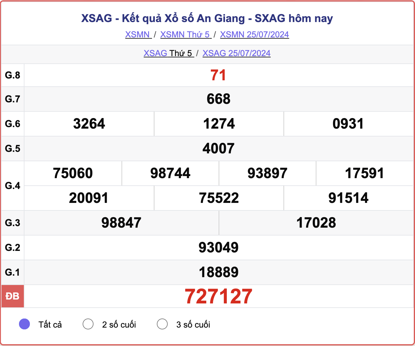 XSAG 25/7, kết quả xổ số An Giang hôm nay 25/7/2024.